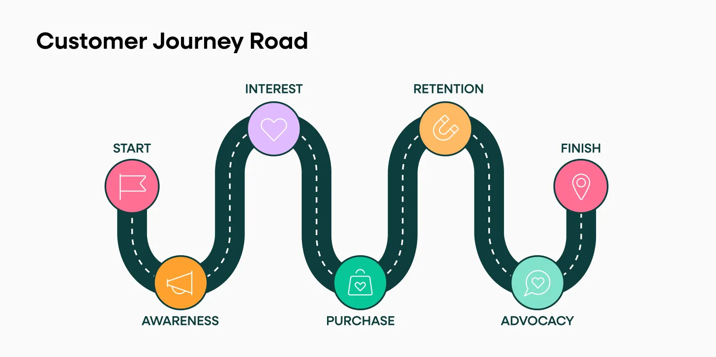 Customer Journey Road