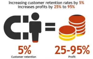 Increase customer retention