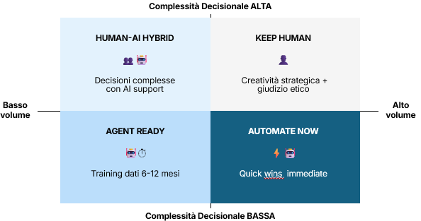 AI process readiness matrix