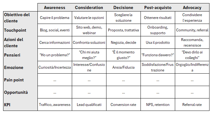 GM - tabella customer journey